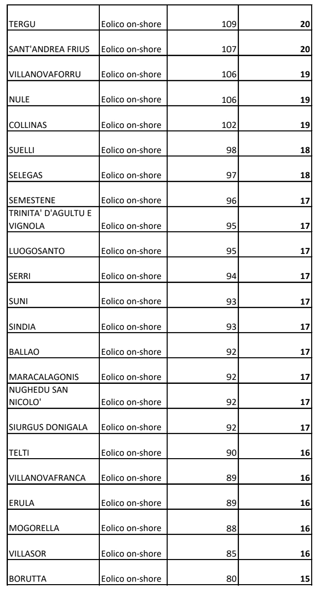 Soc. Terna - Speculazione eolica in Sardegna 3