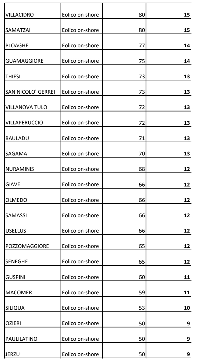 Soc. Terna - Speculazione eolica in Sardegna 4