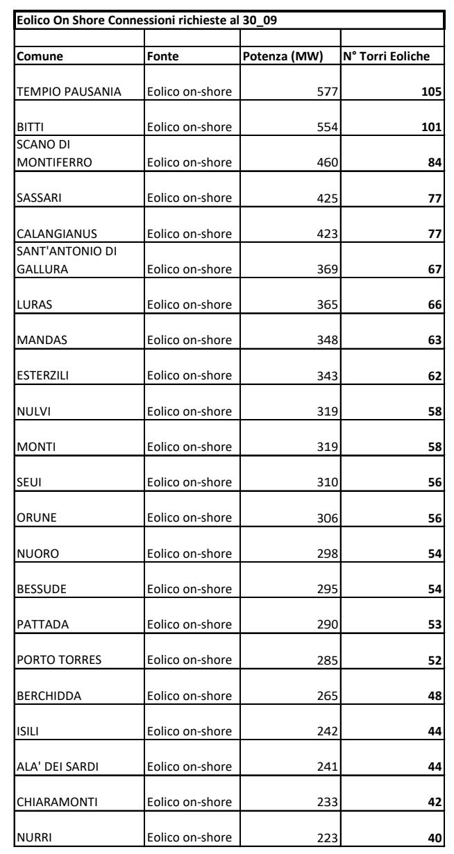 Soc. Terna - Speculazione eolica in Sardegna 1